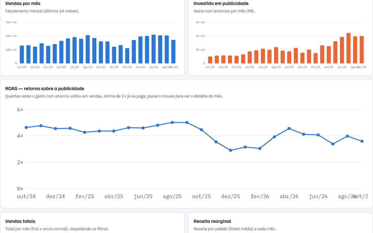 Painel Multicanal — Gráficos de publicidade e ROAS